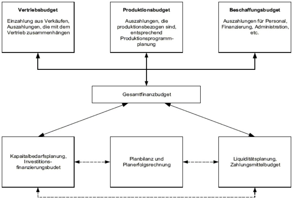 Grafik zum Gesamtfinanzbudget