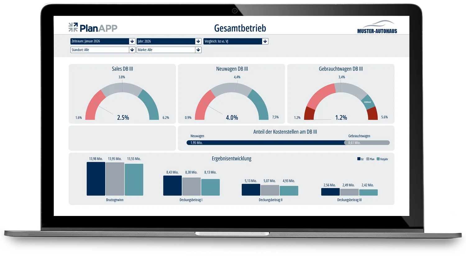 Laptop mit PlanApp Power BI Analysen für den Gesamtbetrieb