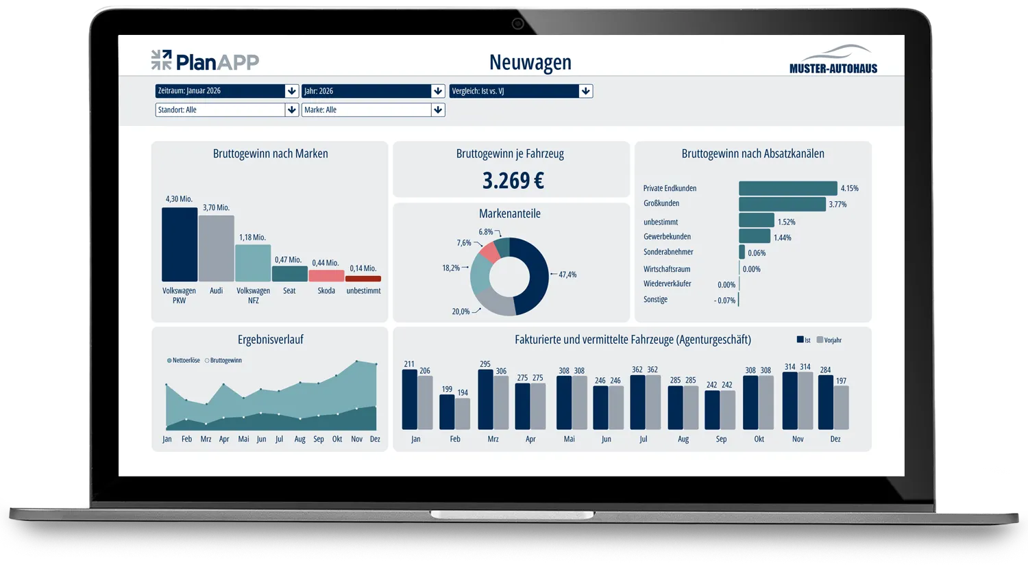Laptop mit PlanApp Power BI Analysen zum Thema Neuwagen