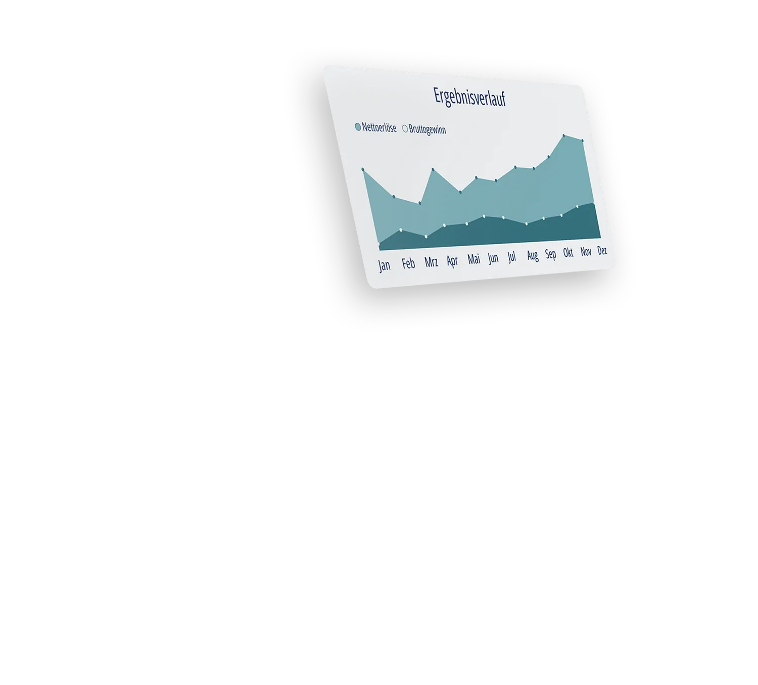 Reporting Power BI Chart Ergebnisverlauf
