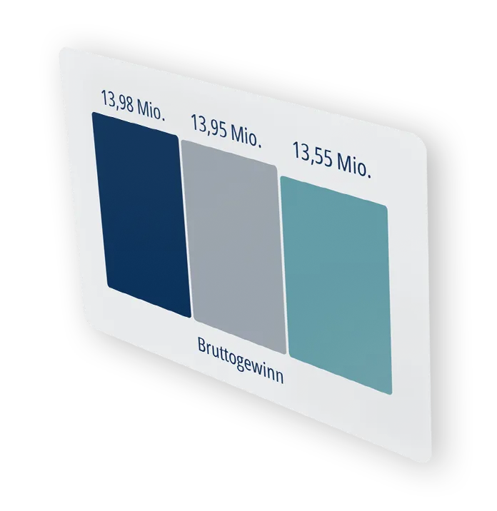 Power BI Chart Bruttogewinn