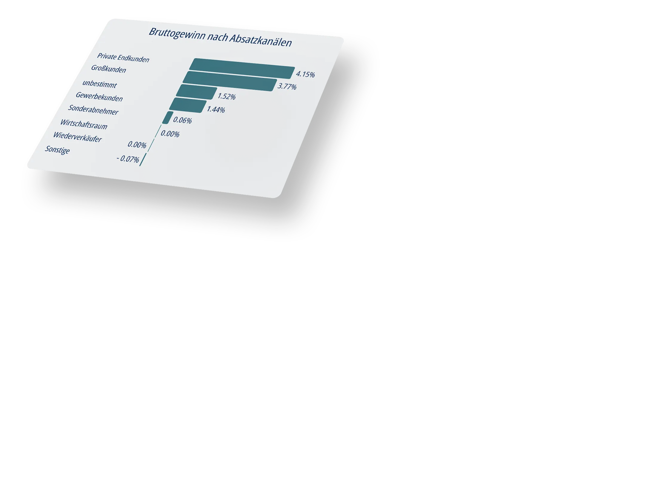 Power BI Chart Bruttogewinn nach Absatzkanälen