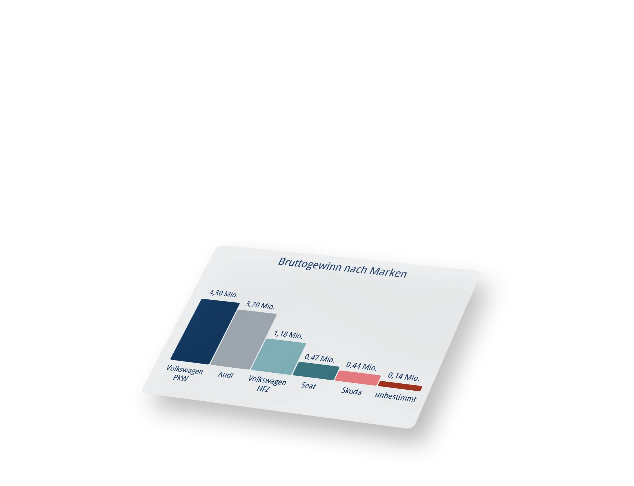 Power BI Chart Bruttogewinn nach Marken